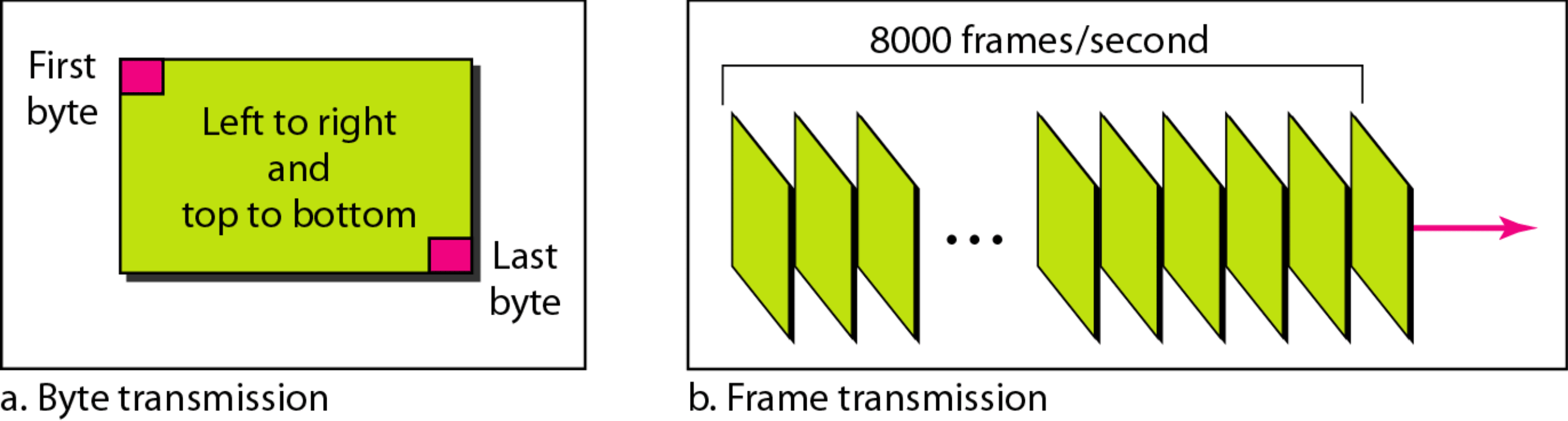 SONET / SDH, r amec STS{1 datov a rychlost z hlediska cel ych r amc u { 8000 x 810 x 8 = 51 840 000 b/s = 51,84 Mb/s neuvazujeme-li 7 B z ahlav r amce (jen SPE) { 8000 x 783 x 8 = 50 11 000 b/s jen