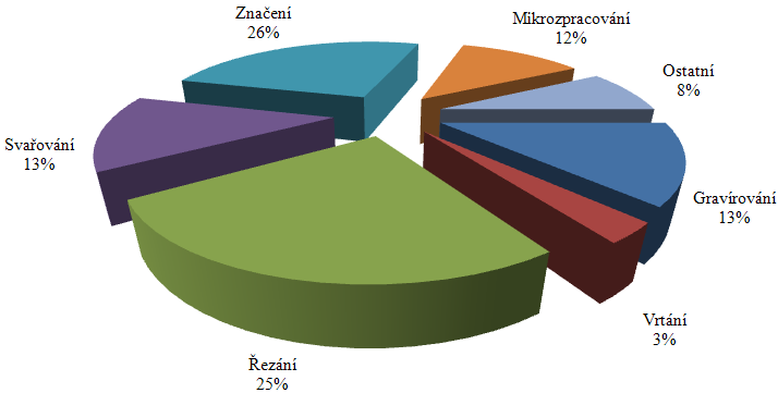 OBRÁBĚNÍ LASEREM KALENÉHO POVRCHU Ing. Miroslav Zetek, Ph.D. Ing. Ivana Česáková Ing. Josef Sklenička Katedra technologie obrábění Univerzitní 22, 306 14 Plzeň e-mail: mzetek@kto.zcu.