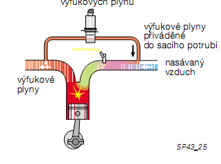 Snižování emisí ve výfukových plynech Zpětné vedení výfukových plynů Část výfukových plynů je vedena zpět do procesu spalování. Sníží se tím spotřeba paliva a maximální teplota spalování.