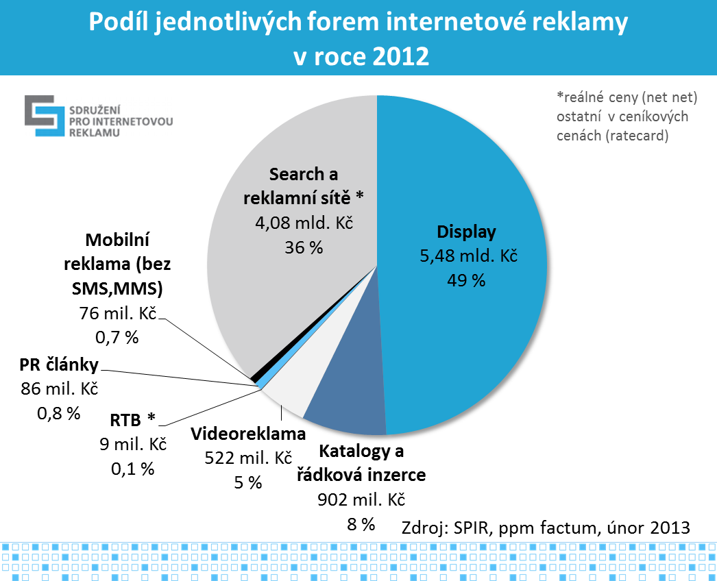 Teoretická část 1. Internetový marketing Používání internetu má každým rokem stoupající tendenci.