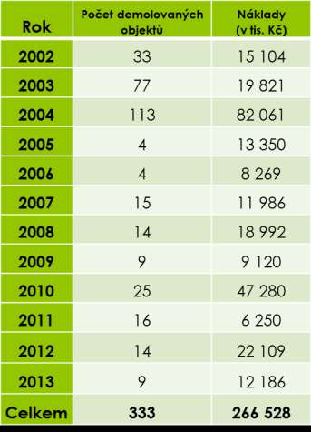 Vývoj demoličních prací Počet demolovaných objektů 120 100 80 60 40 20 0 2002