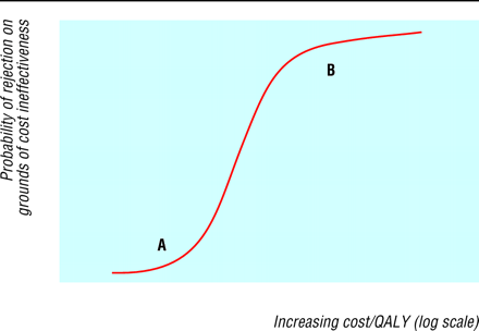 WILINGNESS TO PAY (WTP FOR INCREMENTAL BENEFIT)