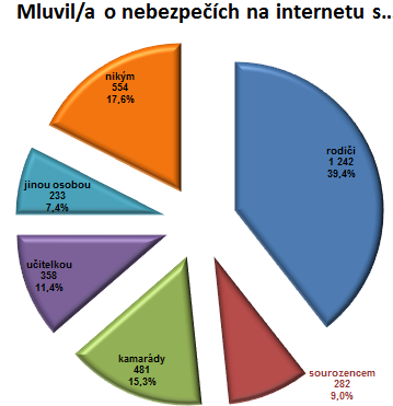 Nejvíce dotazovaných dětí bylo ve věku deseti let, nejméně pak bylo patnáctiletých.