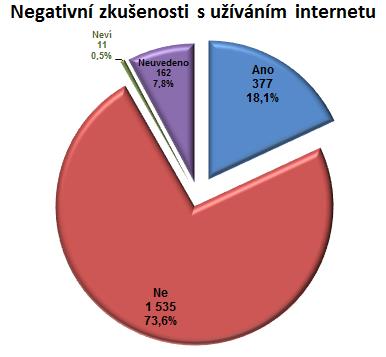 Máš nějaké negativní zkušenosti v souvislosti s užíváním internetu?