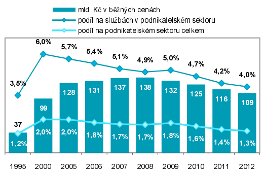 Tržby v telekomunikačních službách v roce 2013 poprvé od roku 2010 vykázaly růst a zvýšily se tak o 2,3 %. Ve 4.