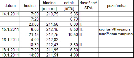 13:30 hodin byl postup vyhodnocen. Bylo konstatováno, ţe vzhledem k podmínkám se pravděpodobně profil uvolnit nepodaří. Po telefonické domluvě Ing. Bezděka a ředitele závodu KV Ing.