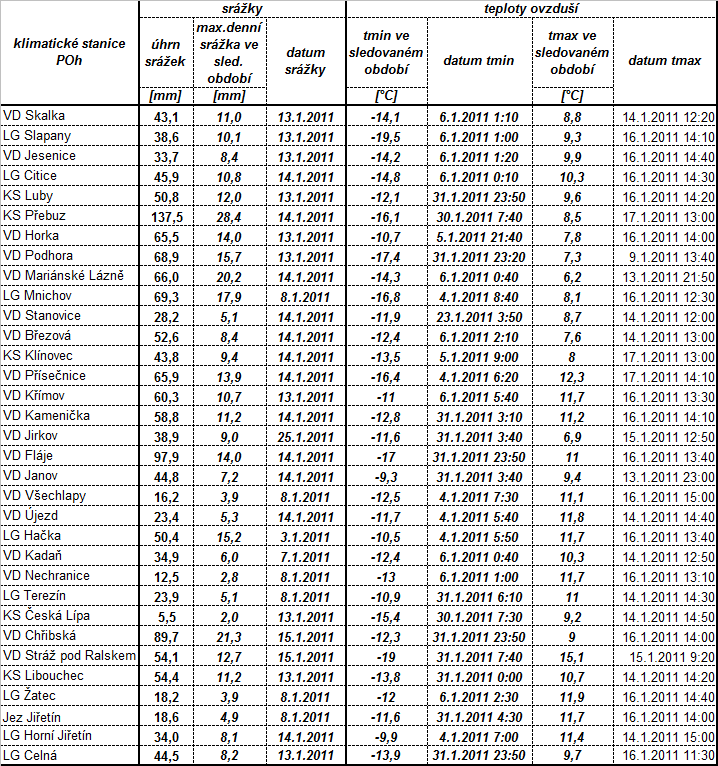 B.4. Sráţkové úhrny a teploty ovzduší pozorovaných měřící sítí s.p. Povodí Ohře B.4.1.