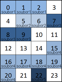5 METODY ALOKACE 5 METODY ALOKACE Jsou známy 3 typy alokace prostoru na disku. Prvním typem je souvislá alokace, druhým alokace spojovaná a posledním typem je indexová alokace.