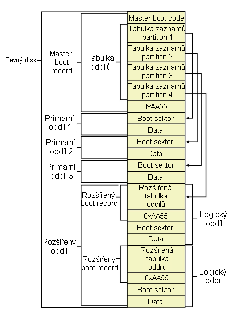 2 DISKOVÉ ODDÍLY Obrázek 1 Struktura oddílů na disku, Master Boot record 2.