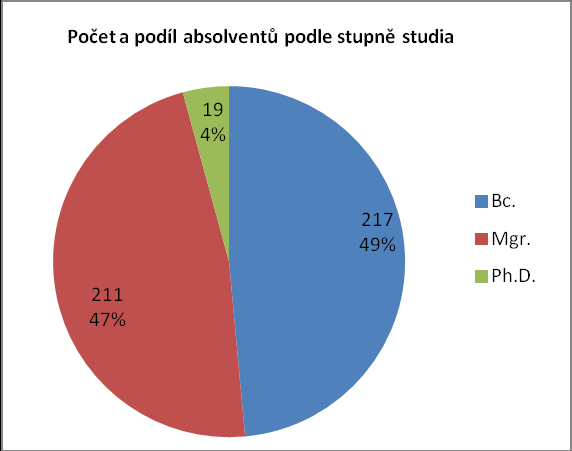 Obr. 1 Počet a podíl absolventů studijních oborů geodézie, kartografie, a geomatika podle stupně studia (průzkum na vysokých školách, červen 2013) Obr.