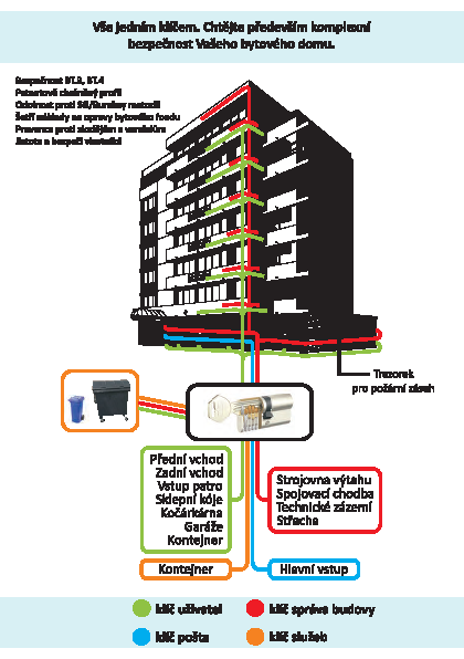 Vše jedním klíčem komplexní bezpečnost Vašeho bytového domu RC.3, RC.