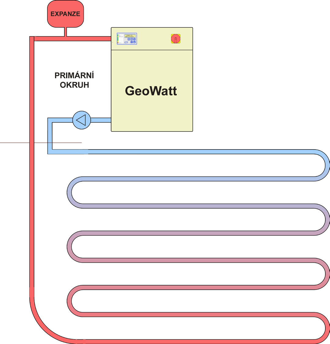 AirWatt, GeoWatt a OK Watt 3 geotermální energie, což lze úspěšně využít v přechodném období a v létě k ohřevu TUV a bazénu.