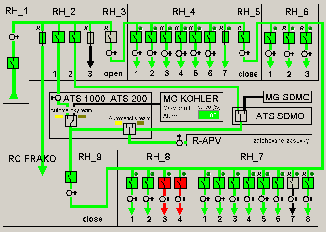 SCADA - objektová vizualizace Pro sběr dat je využíváno modulárních PLC kontrolérů vzájemně propojených mezi sebou. V panelovém PC nebo serveru je instalováno rozhraní pro objektovou vizualizaci.