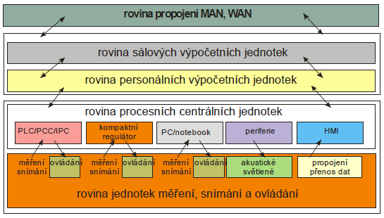 UTB ve Zlíně, Fakulta aplikované informatiky 12 Obrázek 1 Obecné schéma systému informatiky a řízení[2] V úvodní analýze metod a způsobů bezdrátové komunikace nelze zapomenout zmínit přístup k