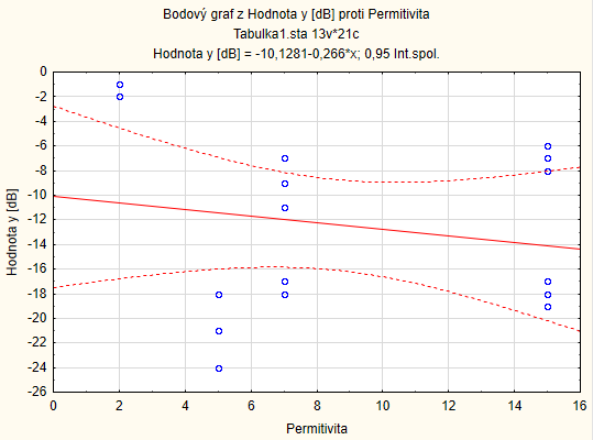 UTB ve Zlíně, Fakulta aplikované informatiky 62 Je tedy patrné, že s rostoucí hodnotou permitivity materiálu roste často i jeho stínění, tedy roste i hodnota útlumu. Není to ovšem pravidlem.