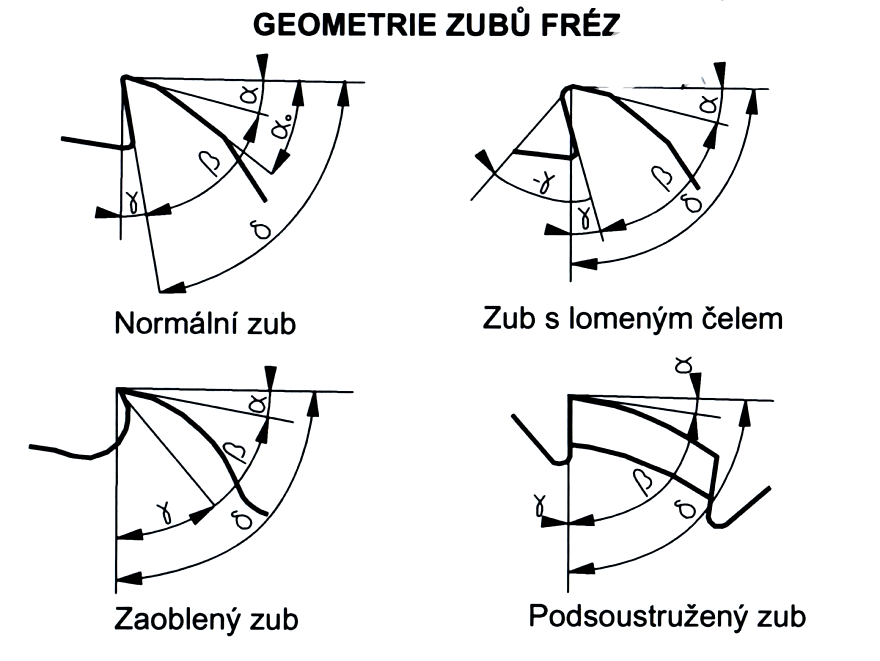 UTB ve Zlíně, Fakulta technologická 36 3.4 Úhly frézovacích nástrojů a jejich význam Úhel hřbetu alfa je úhel mezi obrobenou plochou a plochou hřbetu.