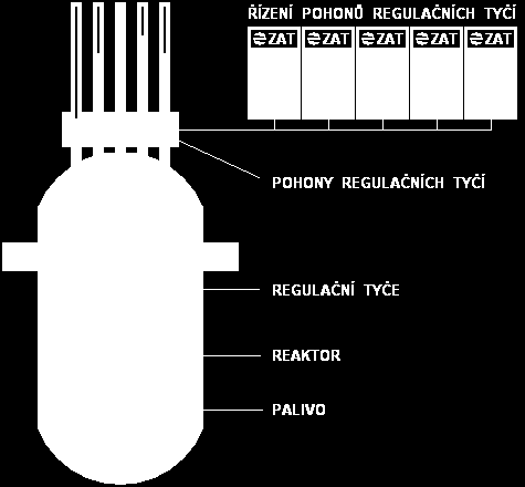 UKRAJINA, SLOVENSKO RRCS SYSTÉMY SG IU-M/RRCS (= система группового и индивидуального управления модернизирована) for VVER 1000 nuclear reactors 2002 Dodávka a uvedení do provozu RRCS systému pro NPP