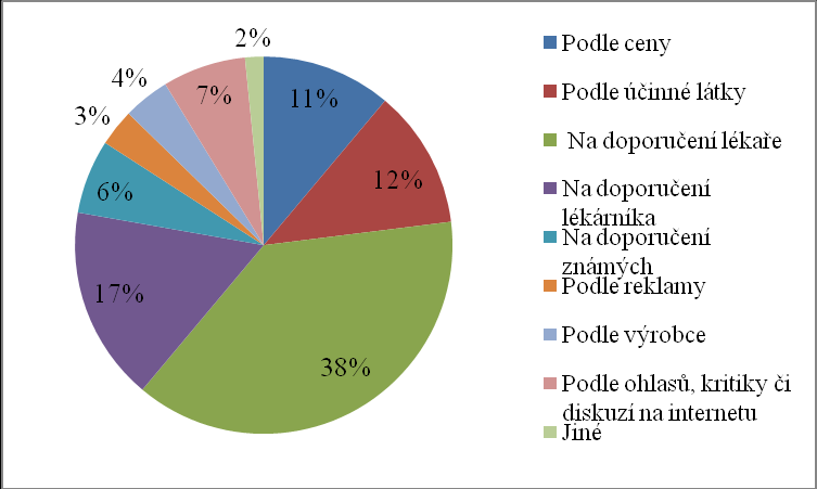 Graf 10: Kde hledáte informace o probiotikách? Graf 11: Jakým postupem postupujete (byste postupovali) při výběru probiotik?