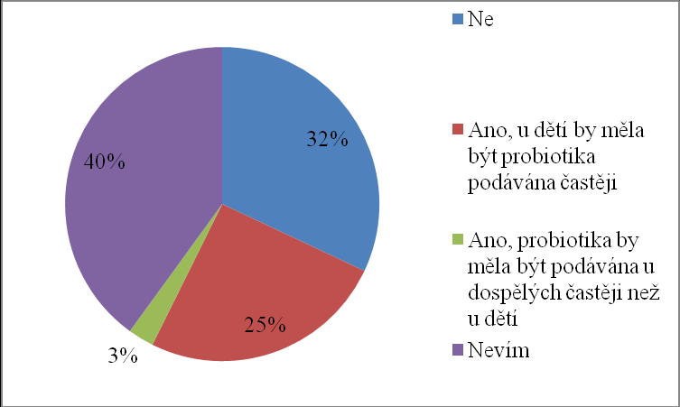 Graf 12: Jak často si myslíte, ţe by se měla probiotika či probiotické preparáty uţívat, aby měly Vámi poţadovaný účinek?