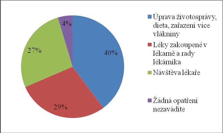 Graf 16: Co je většinou příčinou Vašich zaţívacích obtíţí? Dále jsme se snaţili zjistit, jak respondenti postupují při průjmových onemocněních.