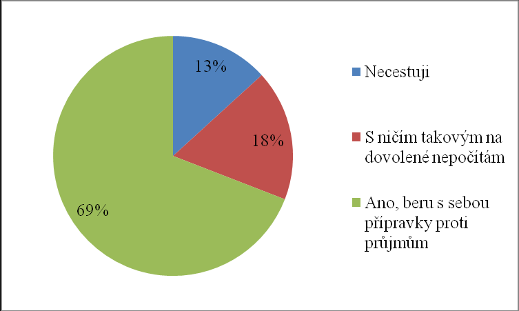 respondenti s nemocí setkali, bylo to nejčastěji v Egyptě (asi 70%), jako další riziková oblast bylo uvedeno Turecko.