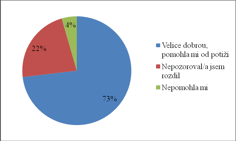 Graf 22: Věděli jste, ţe při uţívání antibiotik je vhodné uţívat zároveň i probiotika? Poslední otázky byly směřovány na zjištění zkušeností a spokojenosti s uţíváním probiotik.