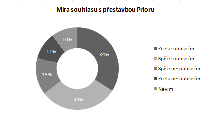 Z šetření vyplynulo, že s přestavbou Prioru jako takovou souhlasí nadpoloviční většina občanů.