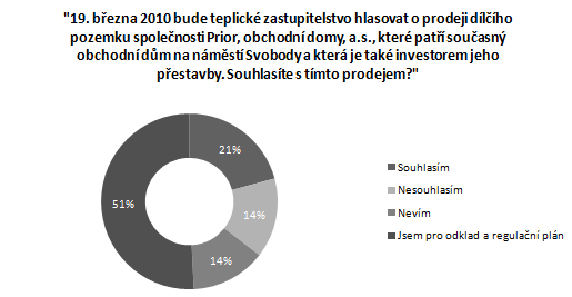 MÍRA SOUHLASU SE SOUČASNÝM NÁVRHEM PŘESTAVBY PRIORU činila jen 29,8%. Plných 21% respondentů uvedlo, že o návrhu nemá dostatek informací.