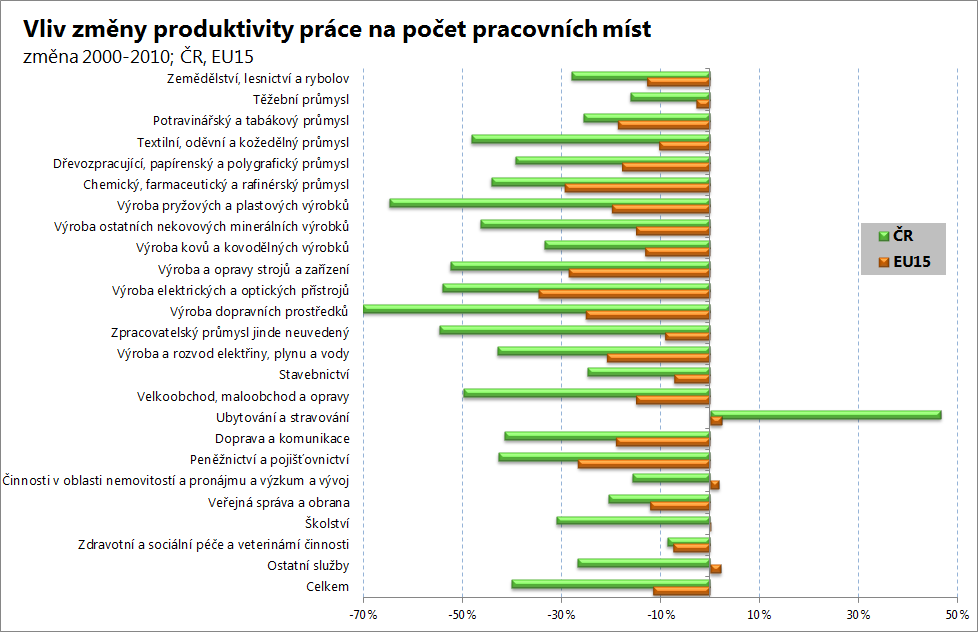 V případě produktivity práce podle odvětví lze konstatovat, že v ČR je produktivita práce oproti průměru zemí původní EU15 ve všech odvětvích zatím stále nižší.