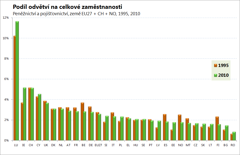 Počet zaměstnaných Nárůst produktivity práce, který byl v České republice v odvětví Peněžnictví a pojišťovnictví nižší než růst celkové produkce, způsobil mezi roky 1995-2010 zvýšení počtu