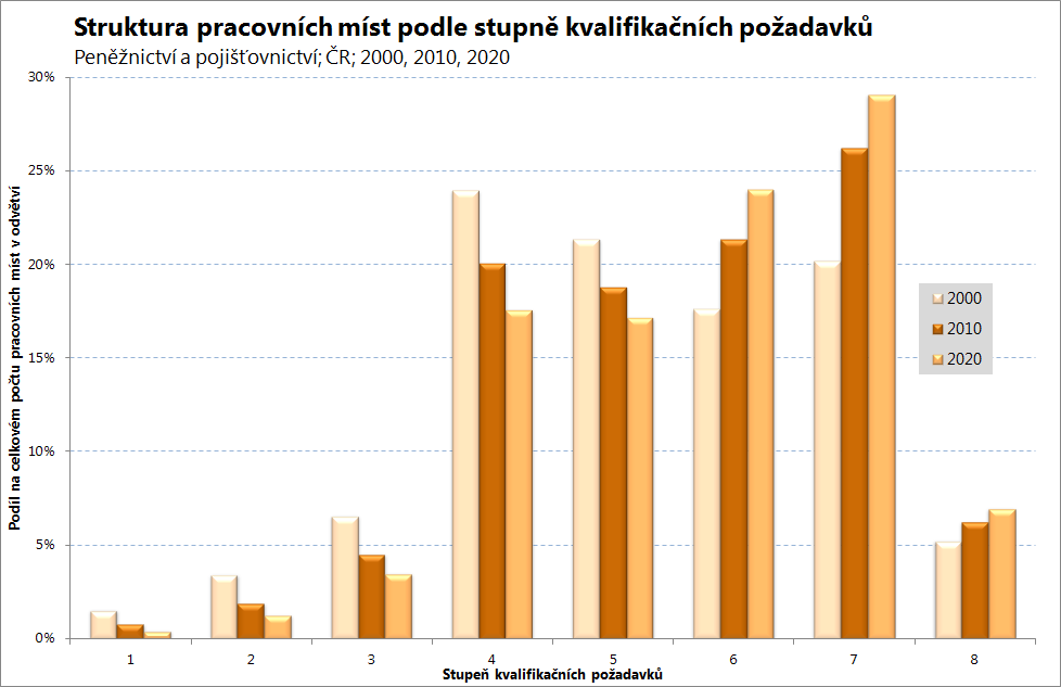 Vývoj do roku 2020 Do roku 2020 se má v odvětví Peněžnictví a pojišťovnictví v ČR nejvíce zvýšit počet zamněstnaných osob ve skupině povolání Techničtí pracovníci v oblasti výpočetní techniky (ISCO