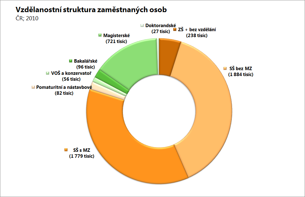 2.3 Vývoj vzdělanostní struktury zaměstnanosti v ČR Vzdělanostní struktura zaměstnaných v České republice se od roku 1995 výrazně pozměnila.