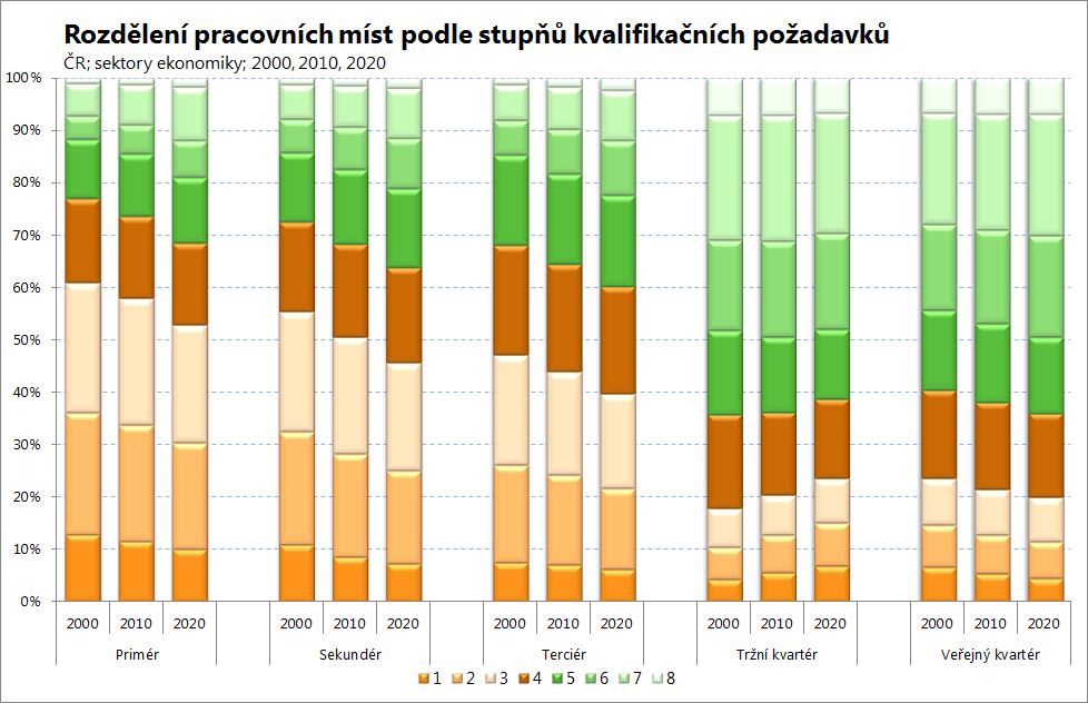 každého z pěti sektorů. Druhý typ změn souvisí se změnami ve struktuře profesí každého odvětví, a konečně třetí typ změn je dán změnami kvalifikační náročnosti uvnitř jednotlivých povolání.