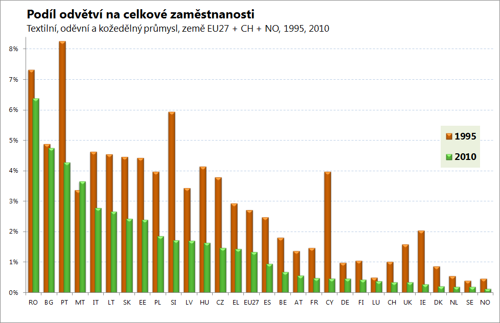 Počet zaměstnaných Nárůst produktivity práce, který byl v České republice v odvětví Textilní, oděvní a kožedělný průmysl vyšší než růst celkové produkce, způsobil mezi roky 1995-2010 snížení počtu