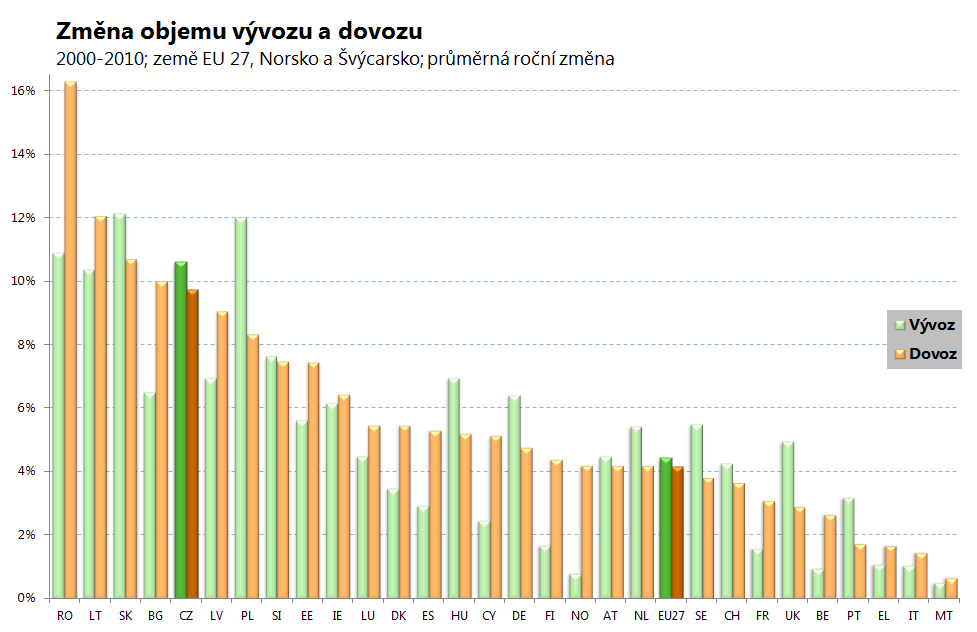 1. Vývoj vybraných makroekonomických ukazatelů Pro lepší pochopení změn na trhu práce v letech minulých a pro přesnější předvídání jeho budoucího vývoje je nejprve potřeba poznat a analyzovat některé