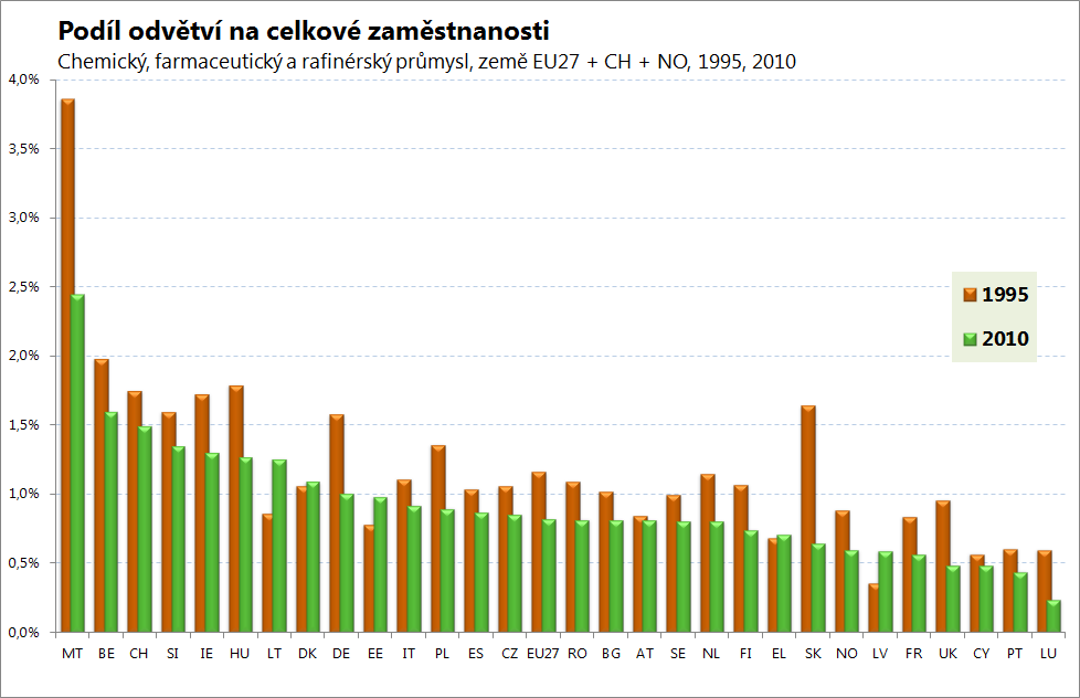 Počet zaměstnaných Nárůst produktivity práce, který byl v České republice v odvětví Chemický, farmaceutický a rafinérský průmysl vyšší než růst celkové produkce, způsobil mezi roky 1995-2010 snížení