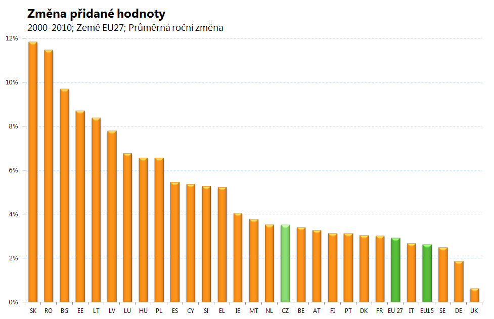 1.2 Vývoj přidané hodnoty a investice do výzkumu a vývoje V roce 2010 činila hrubá přidaná hodnota vyprodukovaná celou ekonomikou více než 2,8 biliardy Kč (měřeno ve stálých cenách roku 2000), což je