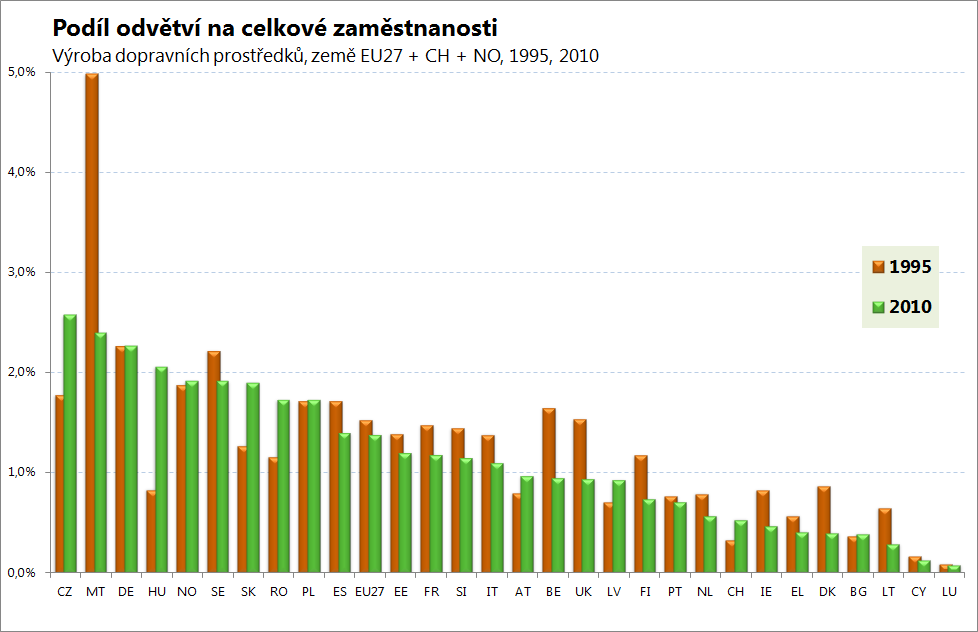 Počet zaměstnaných Nárůst produktivity práce, který byl v České republice v odvětví Výroba dopravních prostředků nižší než růst celkové produkce, způsobil mezi roky 1995-2010 zvýšení počtu