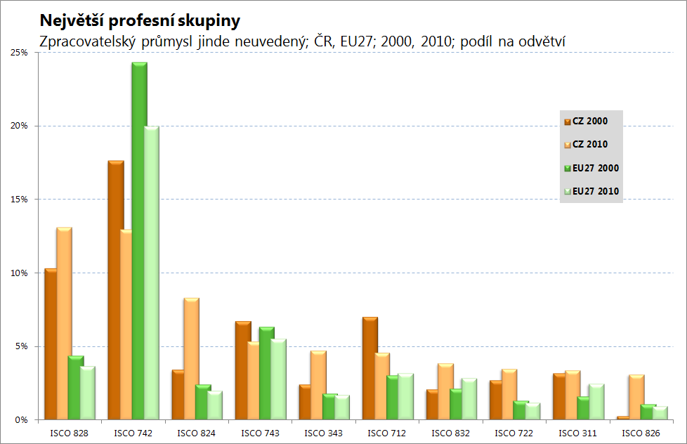 Profesní struktura V odvětví Zpracovatelský průmysl jinde neuvedený jsou v ČR pouze 4 skupiny povolání, jejichž podíl přesahuje 5 % ze všech pracovních míst v odvětví.