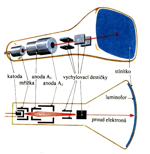 K fotoemisi elektronů ve fotonce dochází i při ozáření infračervenými paprsky. Na tom je zaloţen přístroj, umoţňující vidět infračervené záření. Schéma takového přístroje je uvedeno na Obr.4.53.