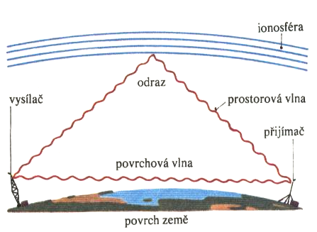 Krátké vlny se šíří převáţně tak, ţe se odráţejí od ionosféry (vrstvy ionizovaného vzduchu ve výšce 80-100 km) Můţe se tak stát, ţe je nezachytí přijímače nepříliš vzdálené, ale naopak je zachytí