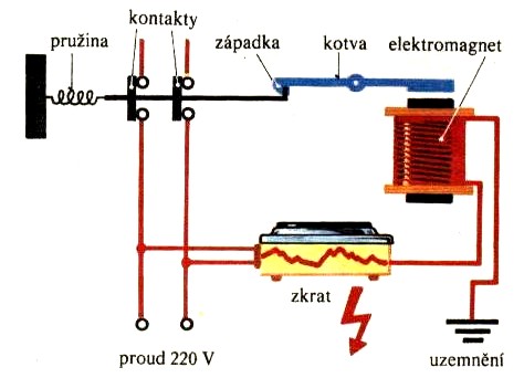 K ochraně před úrazy elektrickým proudem slouţí tzv. chrániče (Obr.4.9.). Vznikne li poruchou na elektrickém spotřebiči (např. na vařiči) nebezpečné napětí (např.