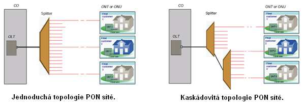 Jelikož se pro připojení domácností jeví jako nejvíce perspektivní PON sítě, v další části článku se zaměříme právě na ně.