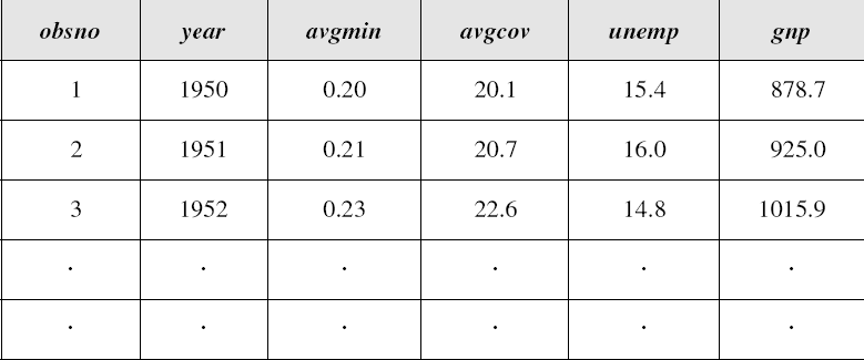 Časové řady definice řada hodnot jistého věcně a prostorově vymezeného ukazatele, která je uspořádána v čase; realizace stochastického procesu (každá hodnota časové řady je náhodná veličina)