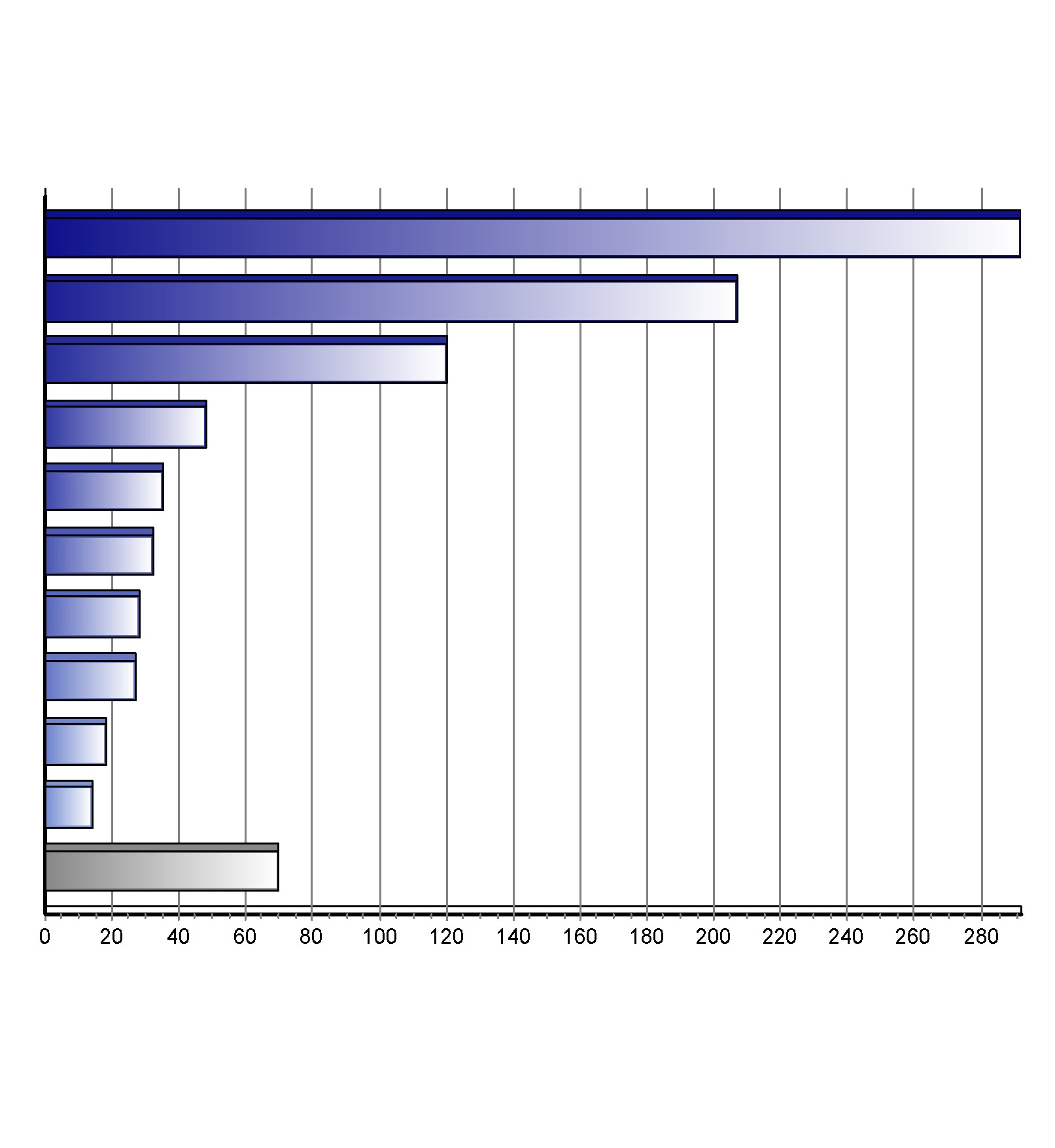 Registrace nových vozů kategorie M2+M3 v ČR po značkách Top značky 1-12/2013 Značka Vozů Podíl 1. 2. 3. 4. 5. 6. 7. 8. 9. 10.