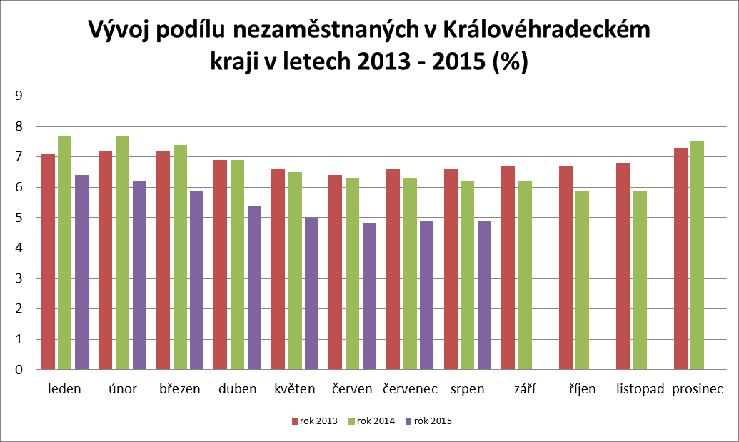 1. Podíl nezaměstnaných osob v okresech Královéhradeckého kraje a v ČR 2.