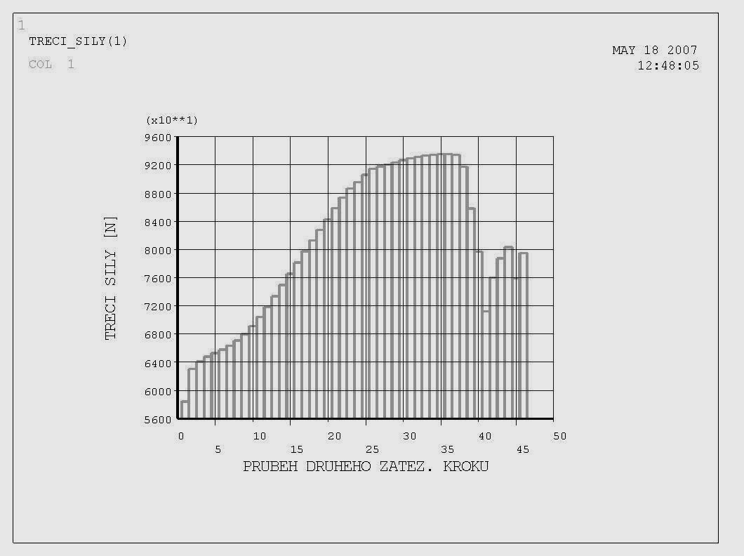 VYSUNUTÍ TLAČENÉHO PROFILU [mm] Zajímavý je průběh výslednice třecích sil v průběhu zatěžování, který je vidět na Obrázku 8.