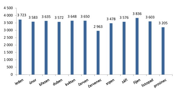 Graf 2: Vývoj průměrné měsíční pracovní odměny odsouzených v roce 2011 (v Kč) Zdroj: Generální ředitelství Vězeňské služby České republiky. Statistická ročenka Vězeňské služby České republiky 2011, s.