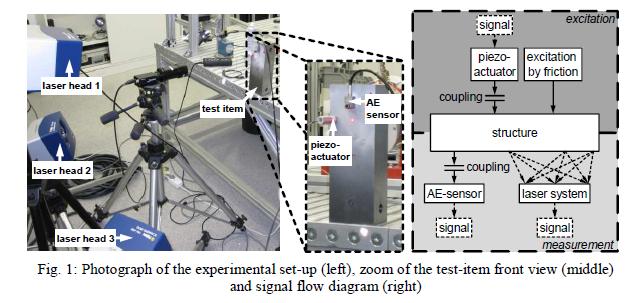 SHRNUTÍ SOUČASNÉHO STAVU POZNÁNÍ ALBERS, A.; SCHELL, J.; DICKERHOF, M.; HESSENAUER, B. Validation of AE-signals recorded with conventional Equipment using 3D-Scanning-Laser- Vibrometer, In Int.Conf.