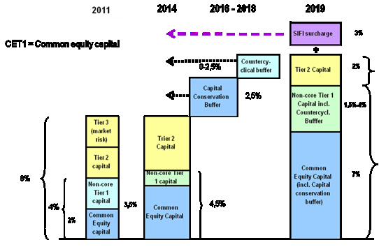 Grafické znázornění vývoje kapitálových požadavků v letech 2011-2019 Zdroj: www.bis.